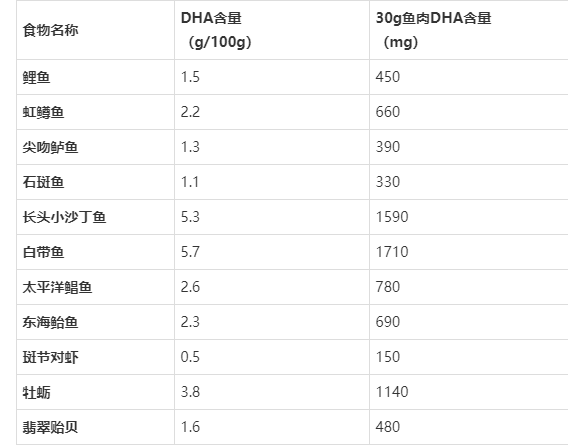 以下是部分鱼贝中dha的含量,可供大家参考