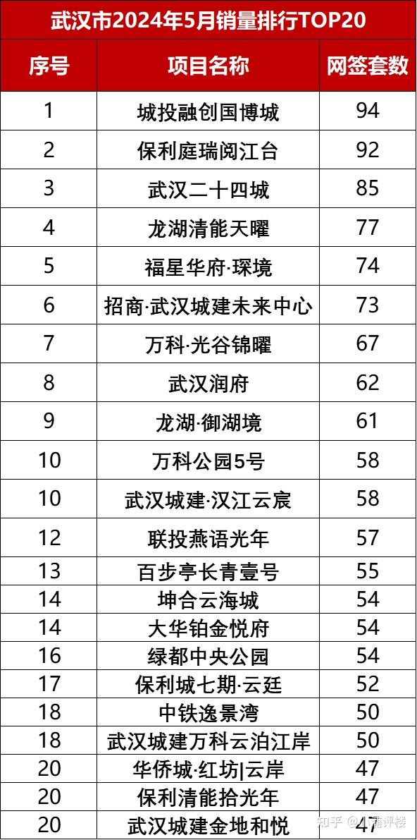 区成交量达到500套以上,整体比较均衡;其中东湖高新区成交量高达659套