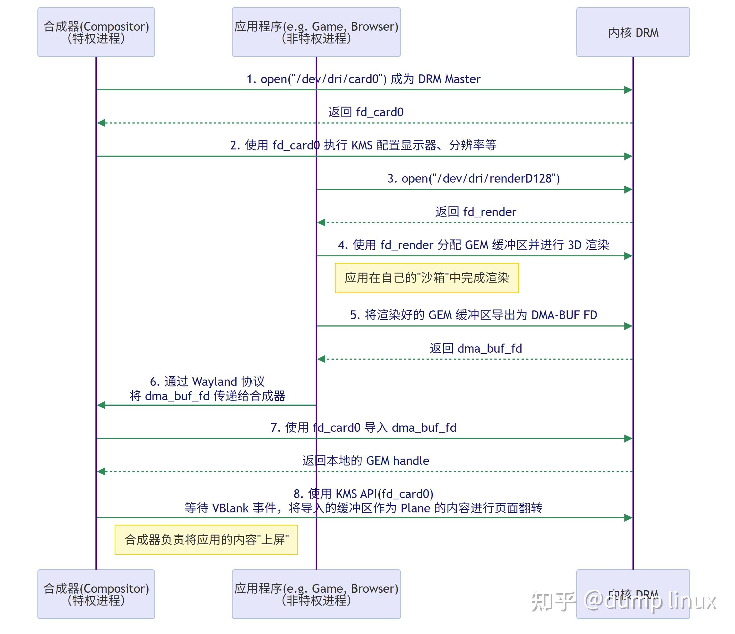 Linux DRM 图形与显示框架详解 - 知乎