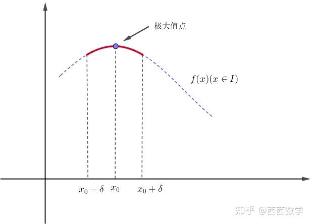 微分中值定理在说什么费马引理介绍