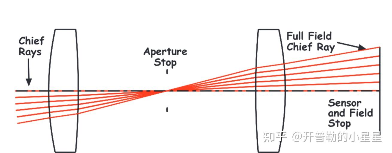 Designing Optics Using CODE V[Chapter 5]光阑和光瞳以及入窗和出窗（二） 知乎