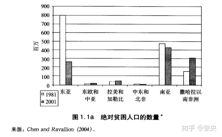 图1.1a显示出1981-2001年不同地区绝对(极端)贫困人口的数量.