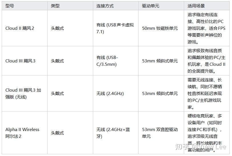 【2026电竞耳机选购】极度未知(HYPERX)的电竞耳机选哪个型号好呢?