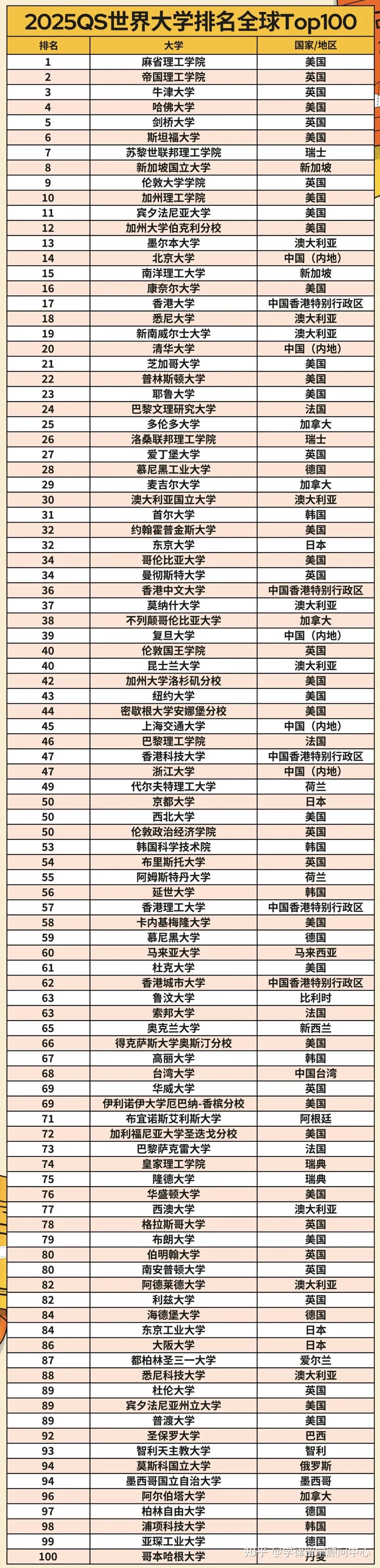 2025 qs世界大学排名来了发布,中,美顶尖高校表现如何