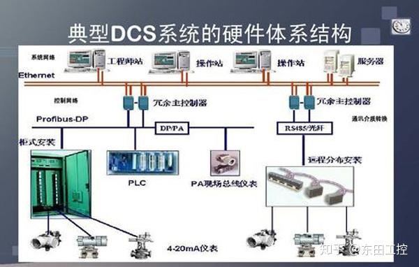 DCS和PLC的区别 - 知乎