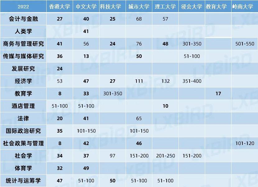 最新2022qs世界大學學科排名發佈科大制霸理工科港大領跑社科商科