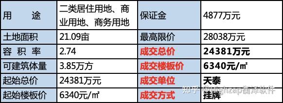 2022重庆首次集中土拍结果出炉! 是滑铁卢还是新希望?