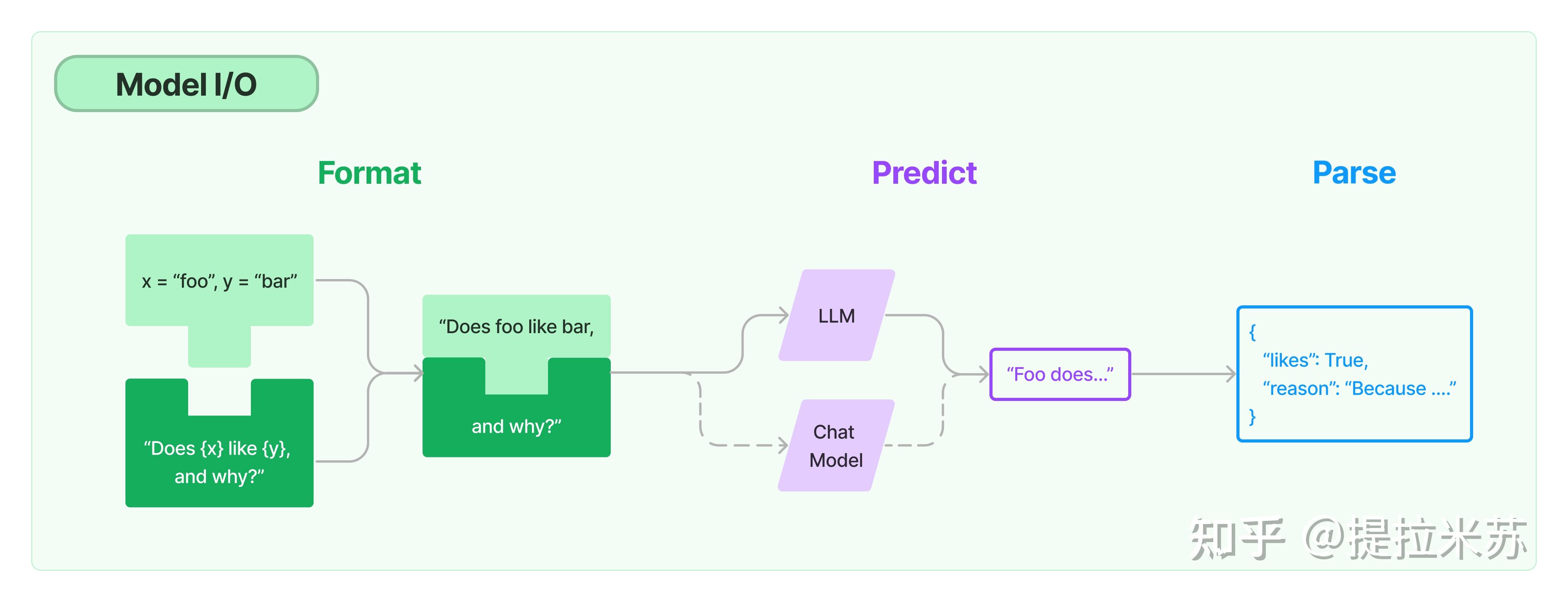 LangChain学习之路modules I/O.Prompts 知乎