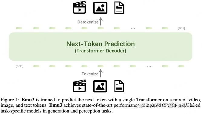 论文笔记Emu3-Next-Token Prediction is All You Need - 知乎