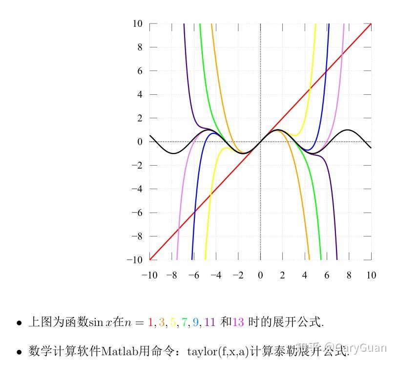正弦函数的泰勒公式逼近图像 - 知乎