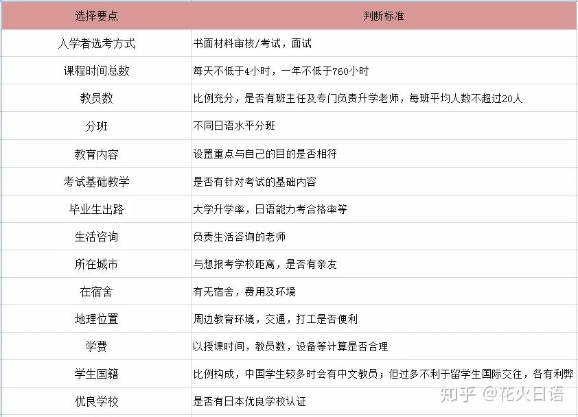 日本语言学校申请