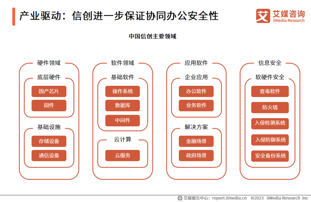 艾媒咨询 | 2023年中国协同办公行业及标杆案例研究报告插图5 艾媒咨询 | 2023年中国协同办公行业及标杆案例研究报告插图5