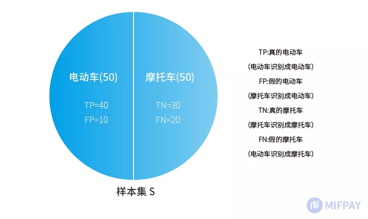 机器学习中的评价指标 - 知乎