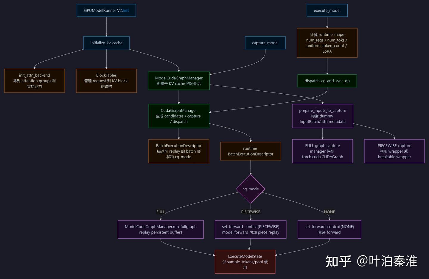 vLLM CUDA Graph 详解 - 知乎