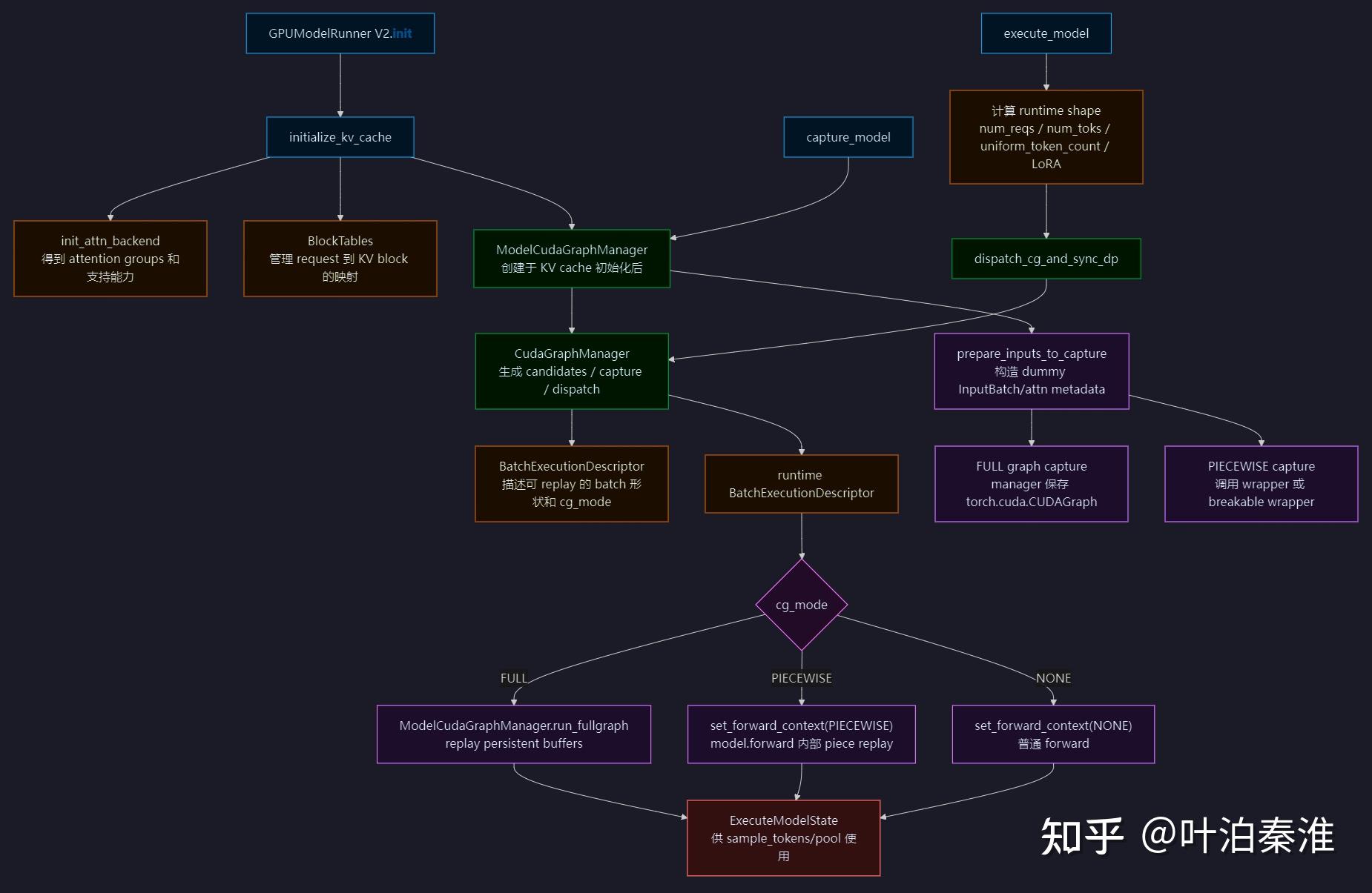 vLLM CUDA Graph 详解 - 知乎