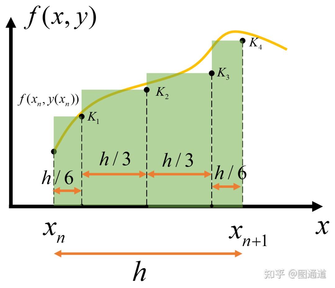 龙格-库塔法应用