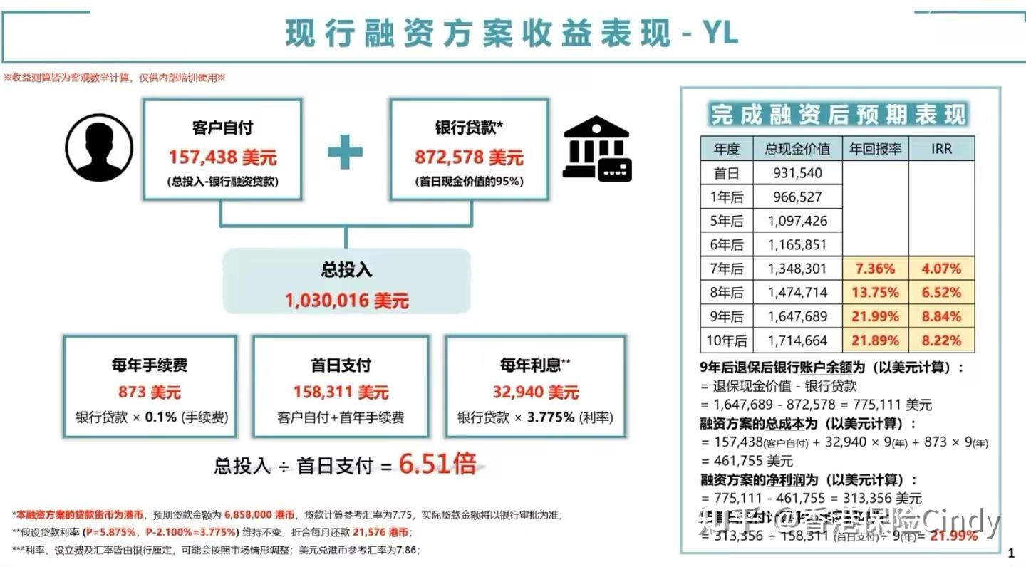 香港保险投保小常识（六）:保费融资，借鸡真能生蛋吗？ - 知乎