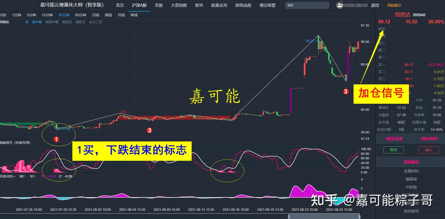 嘉可能缠论恒而达300946又20cm涨停庄家缠论追涨打板王秘籍8月26日