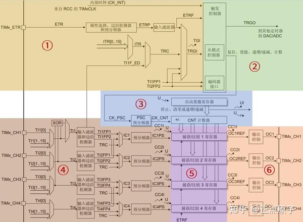《MiniPRO H750开发指南》第二十一章 通用定时器实验 - 知乎