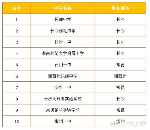 湖南省高中排名一览表