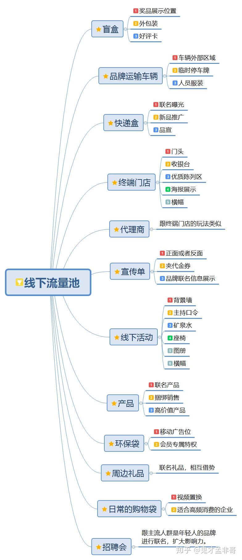 企业的【流量池】资产盘点与管理,做品牌乘法式传播的秘诀! - 知乎