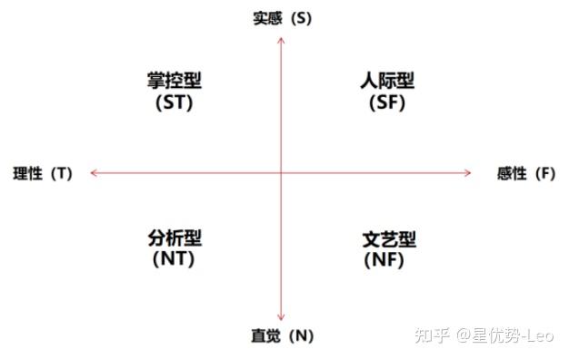 t/f是性格类型的2个主要功能维度,他们又构成了我们核心的学习风格四