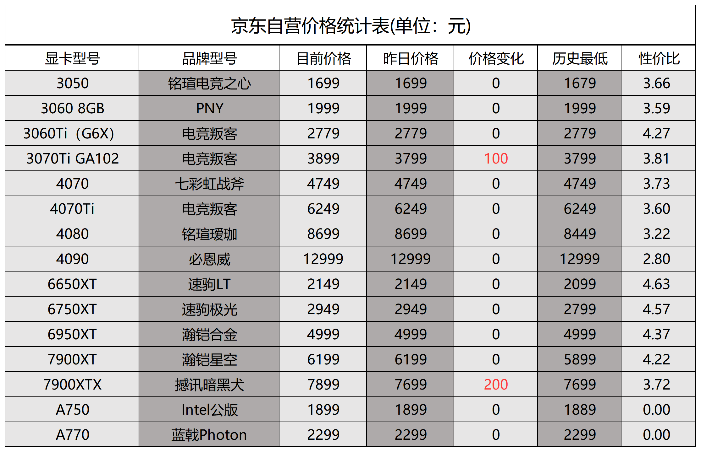 京东自营显卡价格