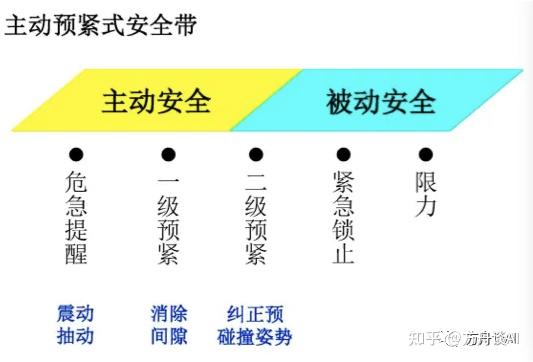 三分钟了解主驾电机预警安全带 - 知乎