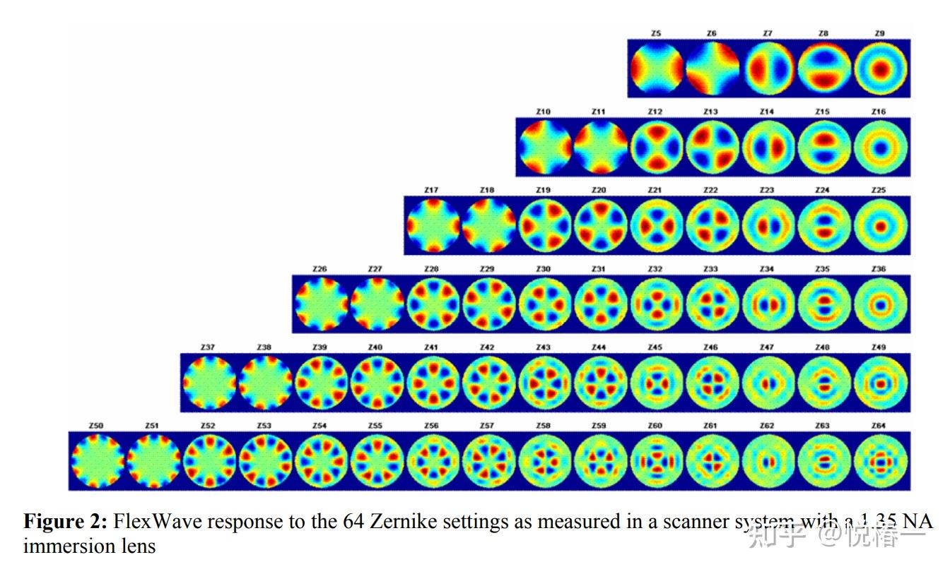 Zernike polynomial 