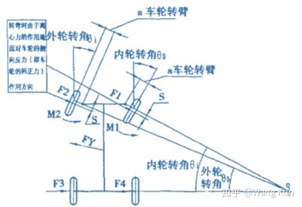 读KC报告(七)——纵向力、侧向力及回正力前束 - 知乎
