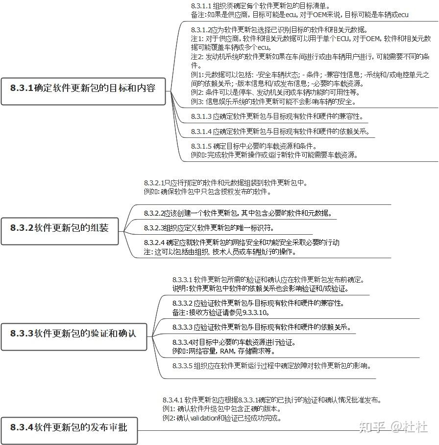 ISO 24089 Road vehicles Software Update Engineering（8） 知乎