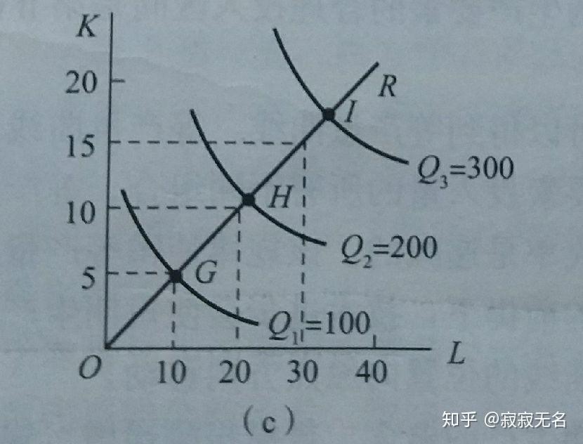 规模报酬递减:规模报酬递增:规模报酬不变:3.