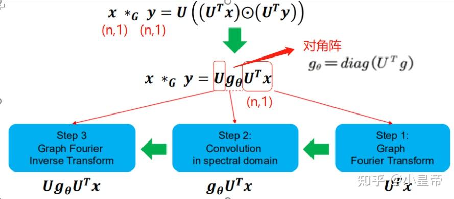 表示图的结构可以有多种方式,可以用adjacency matrix,也可用