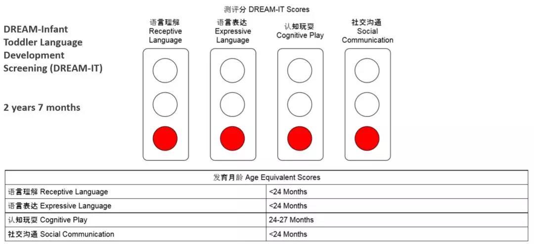 普通話嬰幼兒語言溝通測評dreamit信效度科研與案例於美國發布