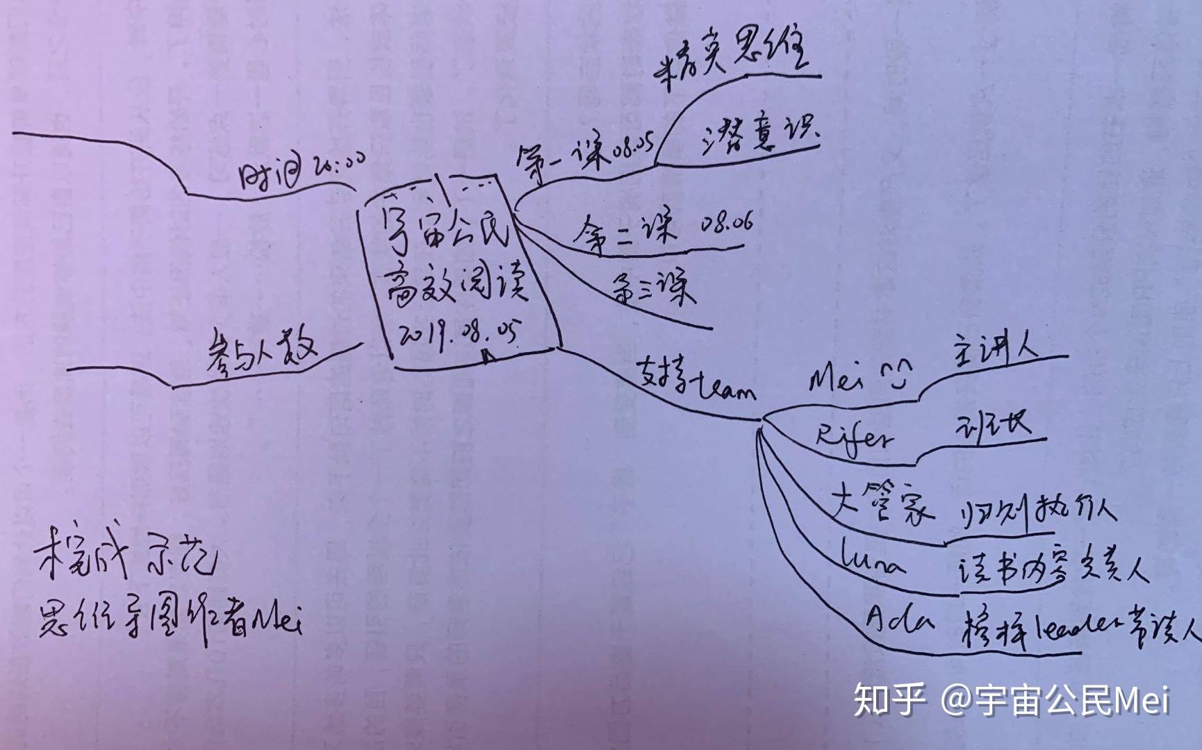 003 how 如何画思维导图