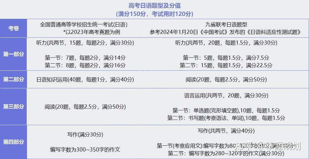 實錘了2024年高考將採用新的試卷結構24屆考生如何應對