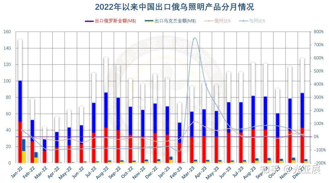 2023年中國照明出口情況分析報告