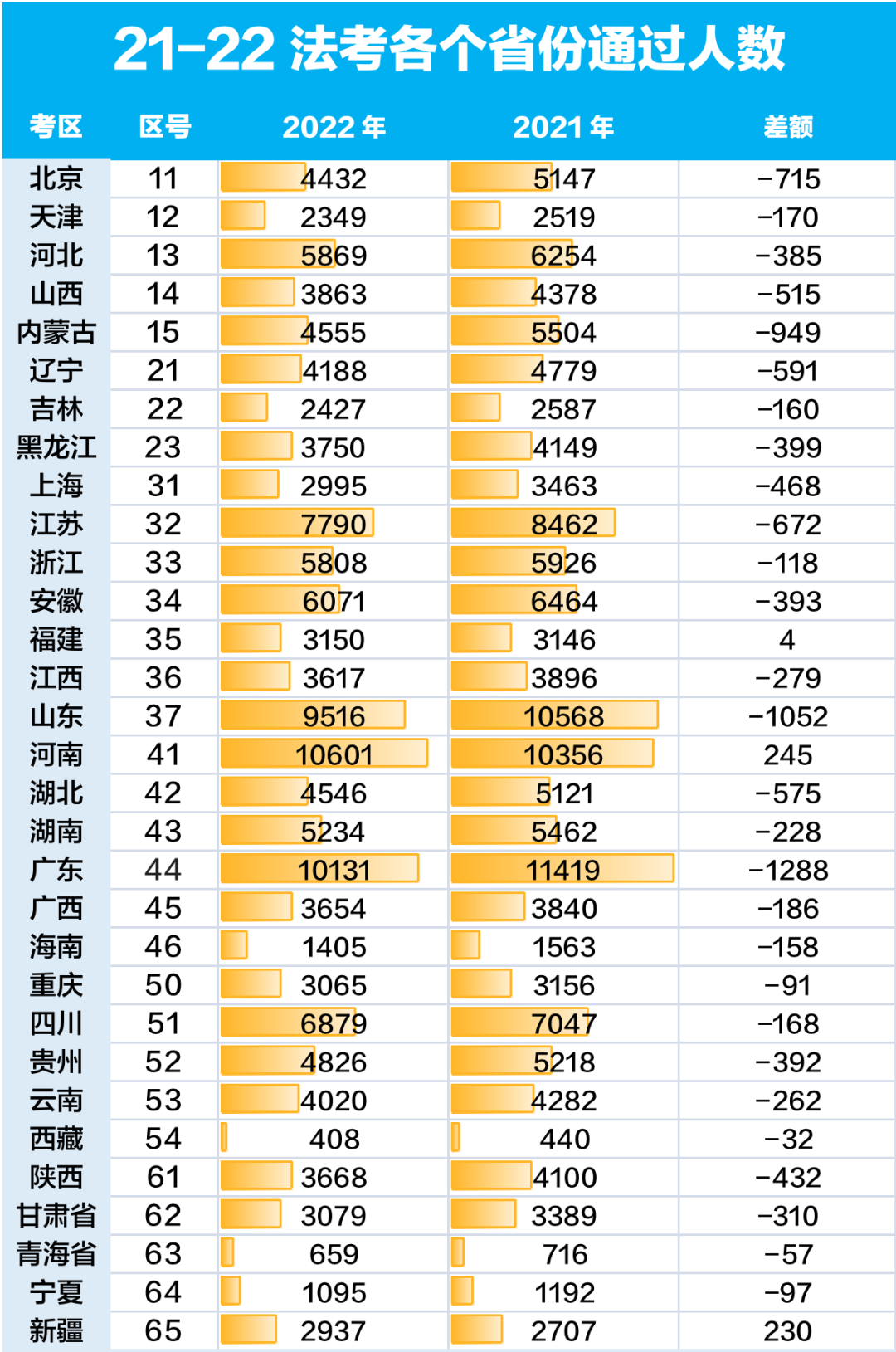 司法部6月授予13.7万人法律职业资格 | 22年法考各省领证人数对比！在职考生通过率下降明显！ - 知乎