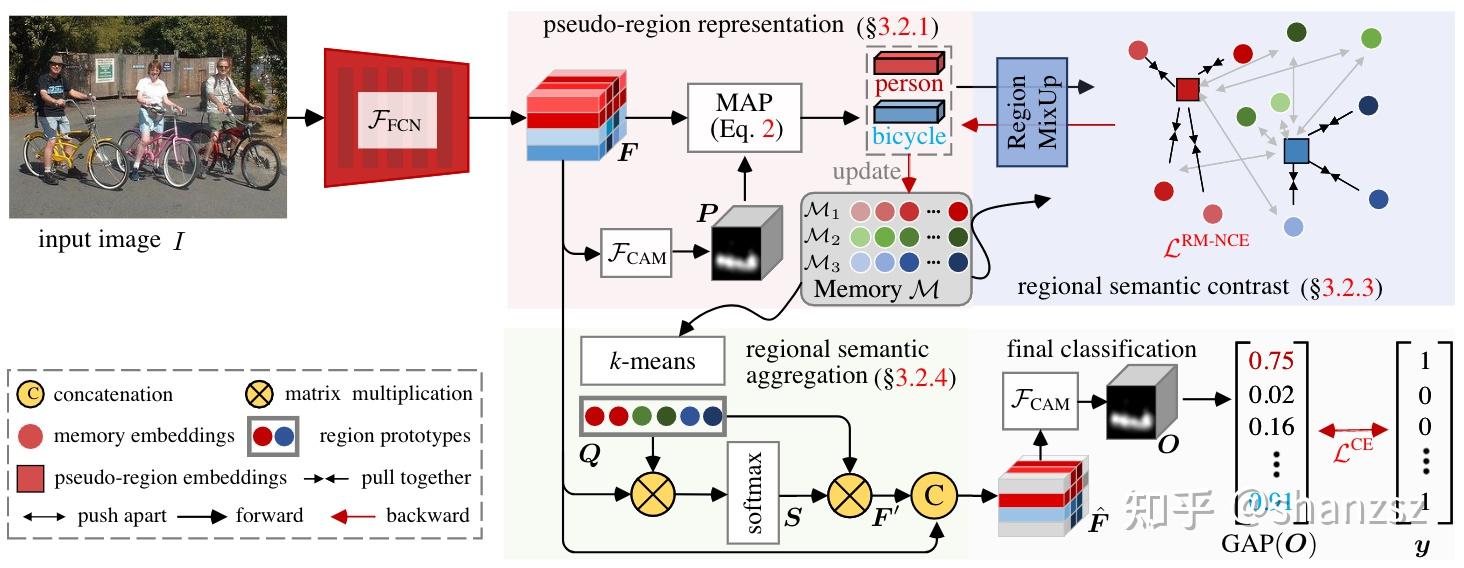 Papers regional semantic contrast and aggregation for weakly