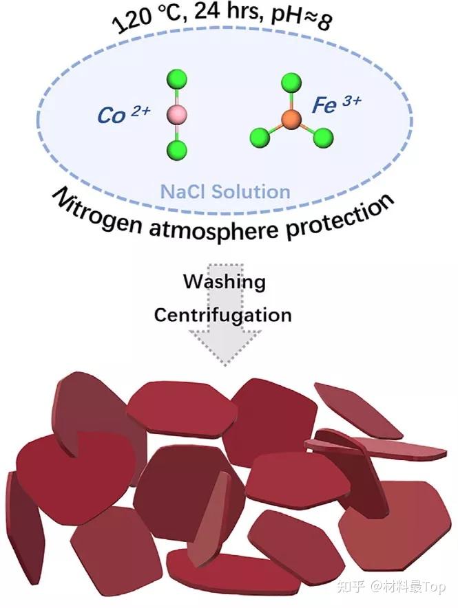潘丽坤刘勇合作cej氯离子预插层cofeldh高效电容去离子