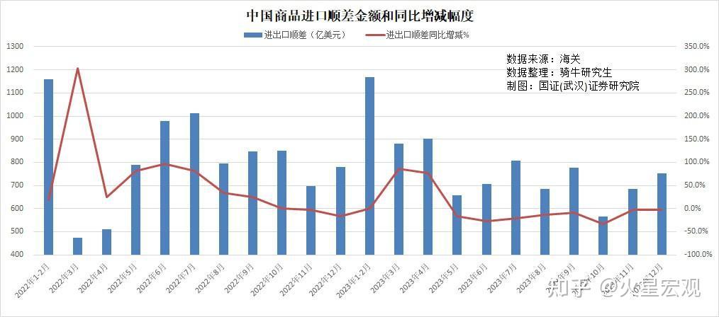 2023年商品進出口均超預期下降2024年出口面臨4大挑戰