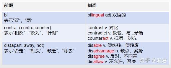 高中英语常见词缀总结(简单易记) - 知乎