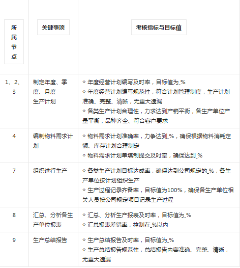 生產計劃管理流程工作標準與考核說明