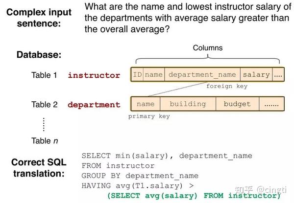 Text-to-SQL 入门 - 知乎