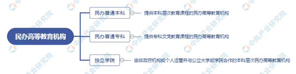 21年中国民办高等教育行业市场前景及投资研究报告 简版 知乎