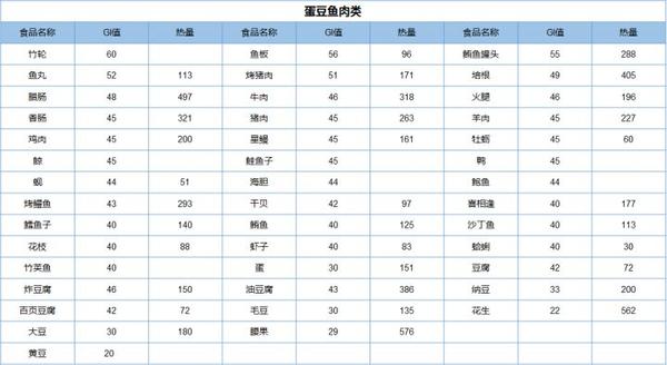 常見食物熱量及gi值一覽七分靠吃嗯