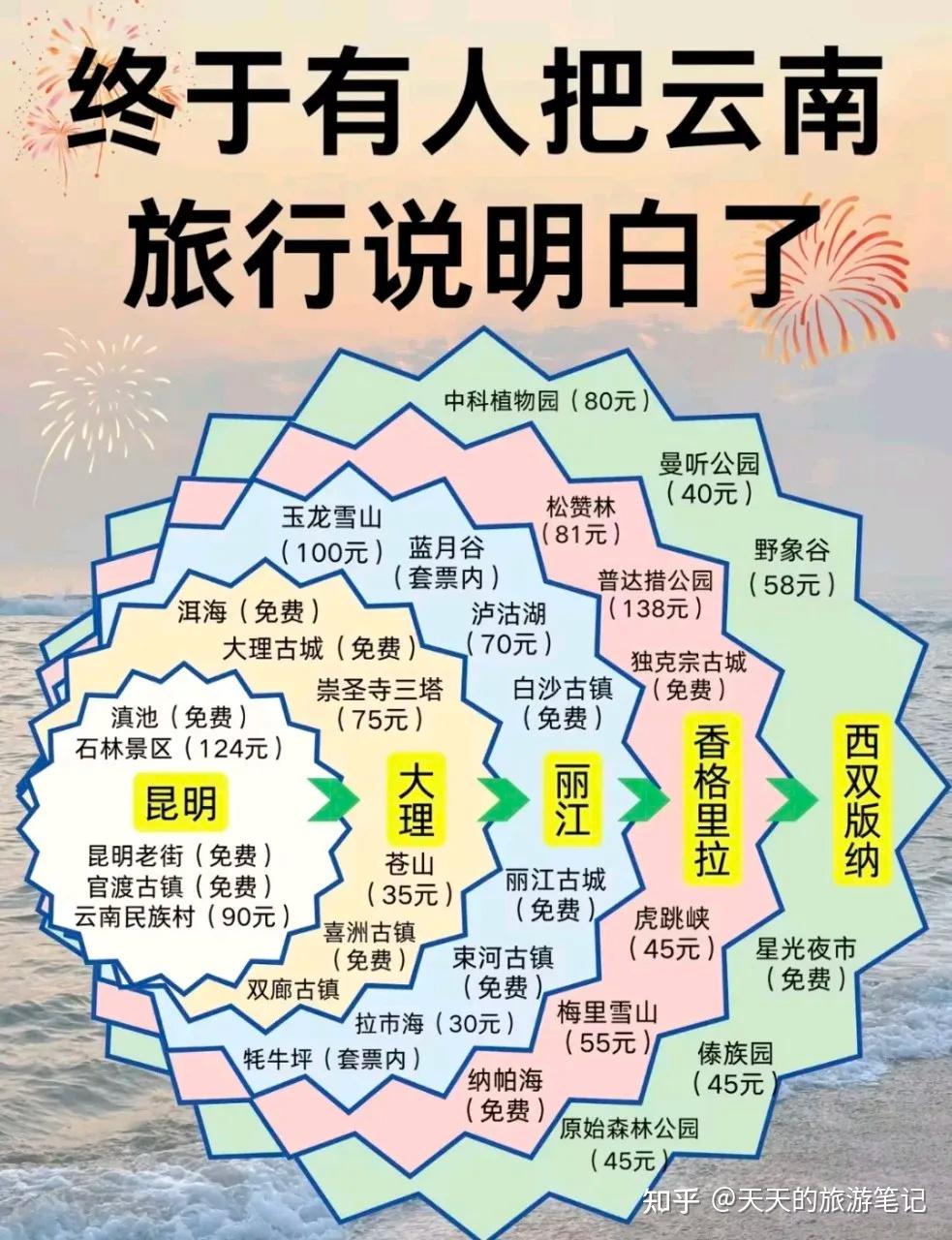 讲真的，去云南旅游之前一定要好好做攻略，终于把云南攻略说明白了 - 知乎