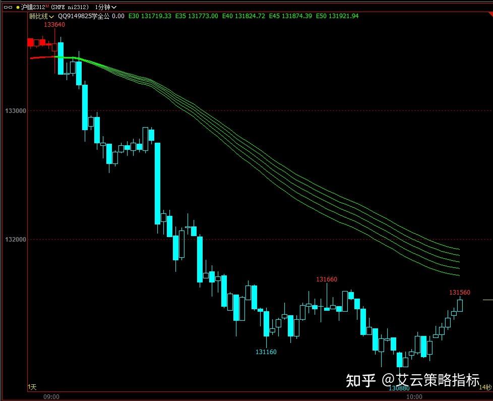 期货指标源码:顾比线日内波段技术分析公式