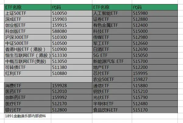 最新的etf指数基金建议 21年2月日更新 知乎