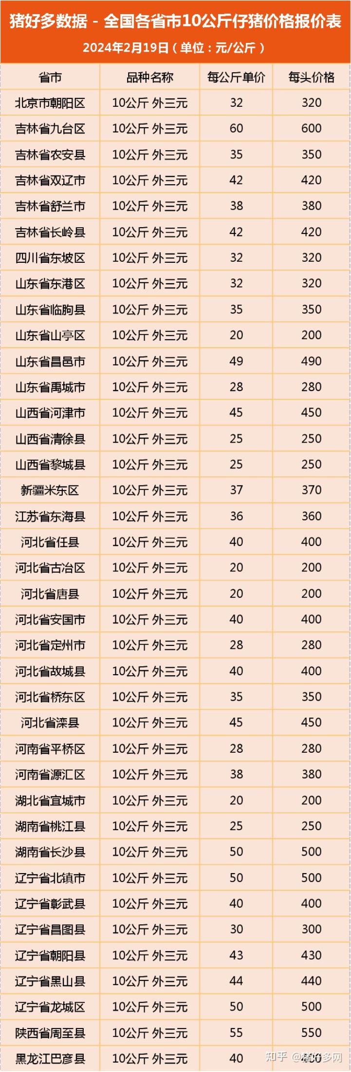 2月19日10公斤仔猪价格:猪价"坍塌式"下跌,仔猪仍逆势起飞?